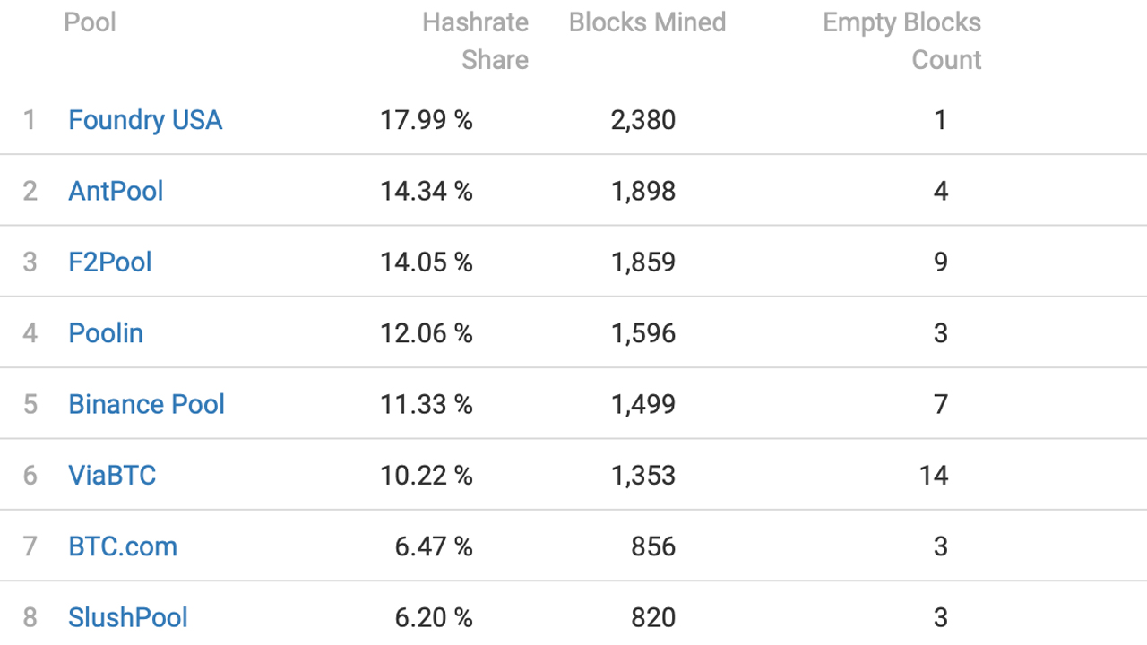 13233 blocks found by 16 pools - top bitcoin mining pools in Q1 2022