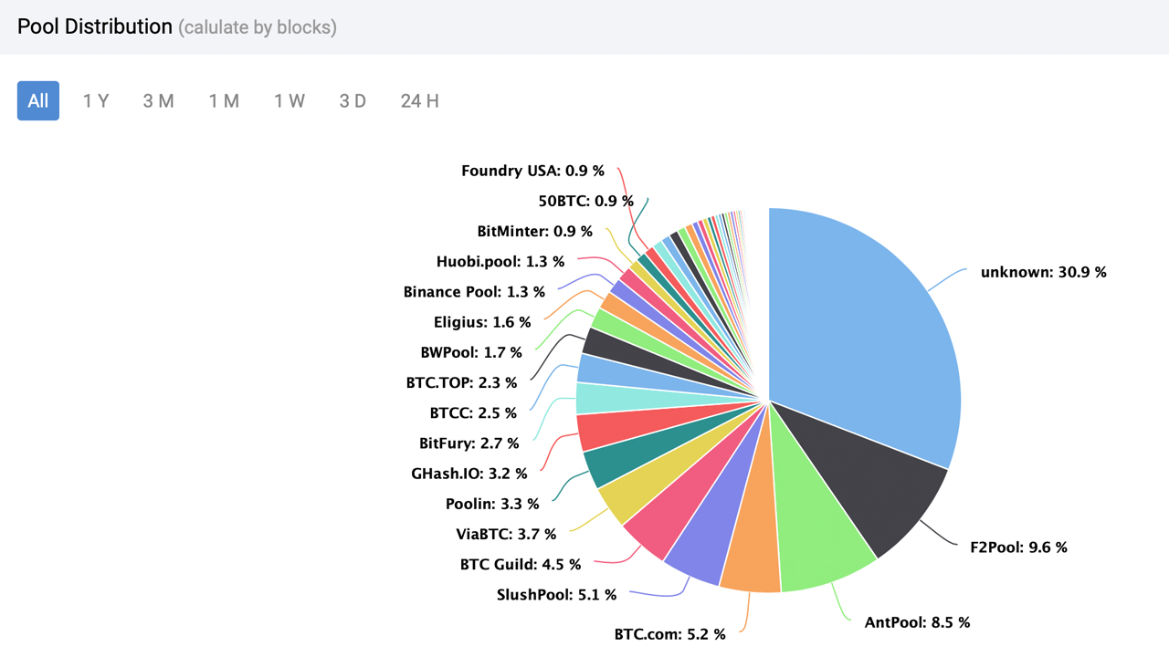 13 233 bloků nalezených v 16 fondech – pohled na nejlepší fondy těžby bitcoinů v 1. čtvrtletí 2022