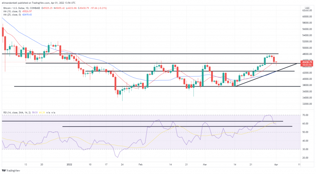 Bitcoin, Ethereum Technical Analysis: BTC Falls to 5-Day Low, as Nonfarm Payrolls Are Marginally Lower