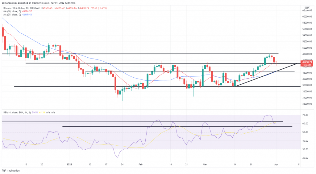 Биткойн, Технический анализ Ethereum: BTC падает до 5-дневного минимума, так как количество рабочих мест вне ферм незначительно ниже