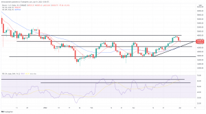 Bitcoin, Ethereum Technical Analysis: BTC Falls to 5-Day Low, as Nonfarm Payrolls Are Marginally Lower Bitcoin, Ethereum Technical Analysis: BTC Falls to 5-Day Low, as Nonfarm Payrolls Are Marginally Lower