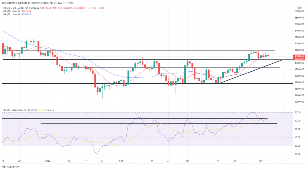 Bitcoin, Ethereum Technical Analysis: ETH Falls Below $3,500, While BTC Continues to Consolidate