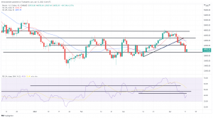 Bitcoin, Ethereum Technical Analysis: BTC Back Above $40,000 Following Record U.S. Inflation Data Bitcoin, Ethereum Technical Analysis: BTC Back Above $40,000 Following Record U.S. Inflation Data