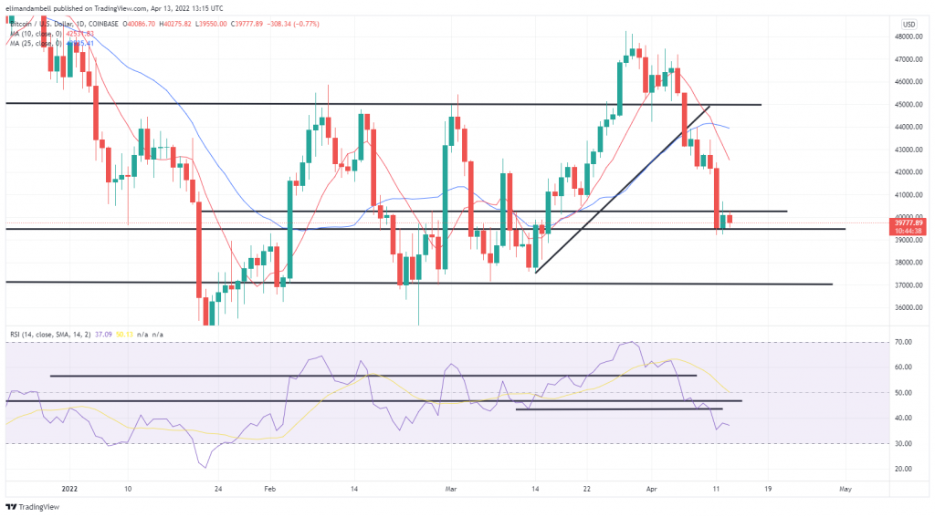 Bitcoin, Ethereum Technical Analysis: BTC Moves Below $40,000, Some Anticipating Drop to $30,000