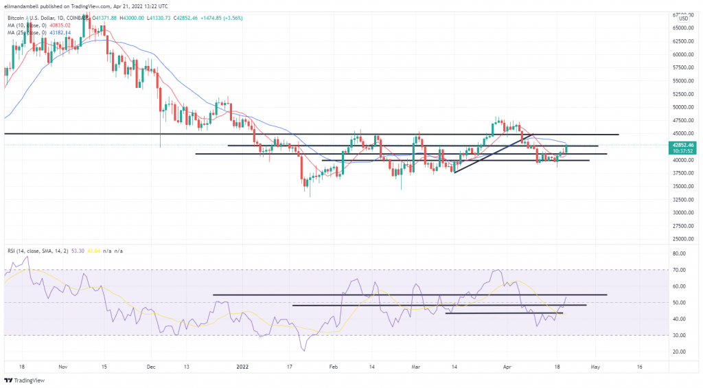 Bitcoin, Ethereum Technical Analysis: BTC up to $42,550 Ceiling, as Bullish Momentum Continues 