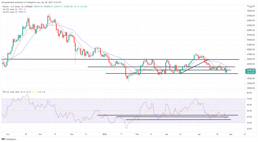 Bitcoin, Ethereum Technical Analysis: BTC Rebounds, Moving Away From 1-Month Low