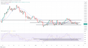 Bitcoin, Ethereum Technical Analysis: BTC Rebounds, Moving Away From 1-Month Low Bitcoin, Ethereum Technical Analysis: BTC Rebounds, Moving Away From 1-Month Low