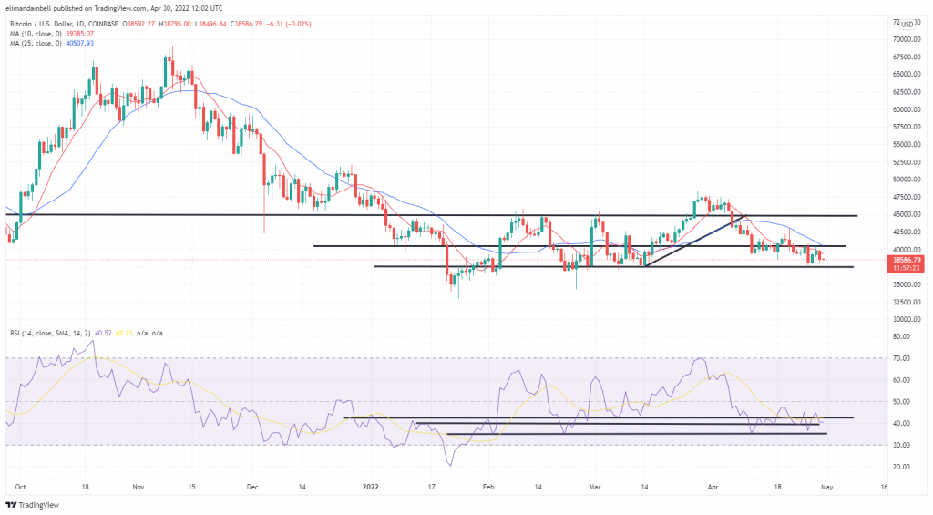 Bitcoin, Ethereum Technical Analysis: BTC, ETH Remain in the Red, to Start the Weekend