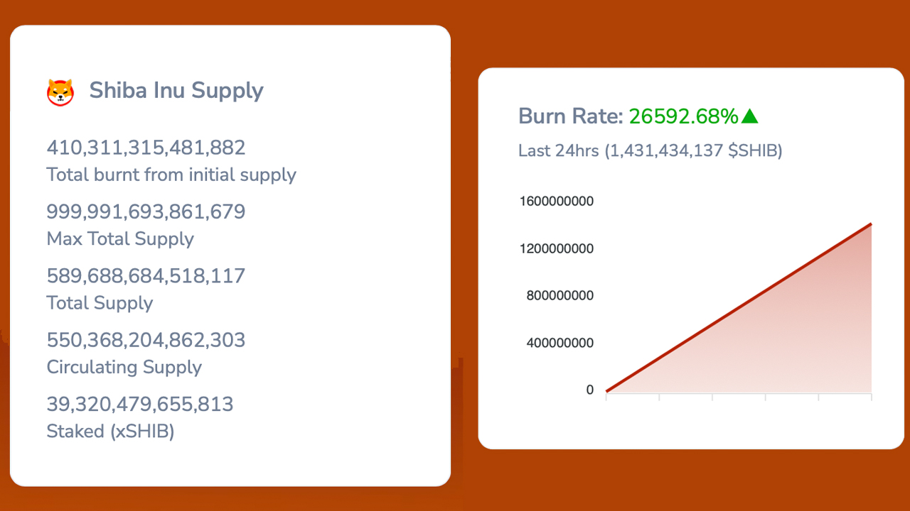 Shiba Inu Burn Rate Hits 26,000% in the Last Day, 1.4 Billion SHIB Destroyed in 24 Hours