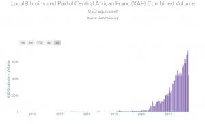 Central African Republic Has Adopted Bitcoin as Reference Currency — Office of the Presidency Central African Republic Has Adopted Bitcoin as Reference Currency — Office of the Presidency