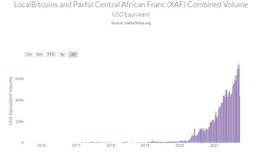 República Centroafricana ha adoptado bitcoin como moneda de referencia – Oficina de la Presidencia