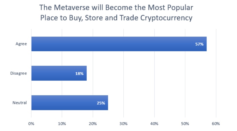 调查显示，元宇宙将成为最受欢迎的购买、交易、存储加密货币的地方