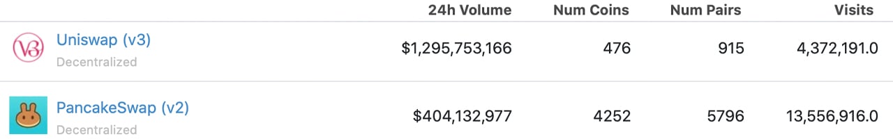 Metrics Show Decentralized Exchange Volumes Continue to Slide This Year