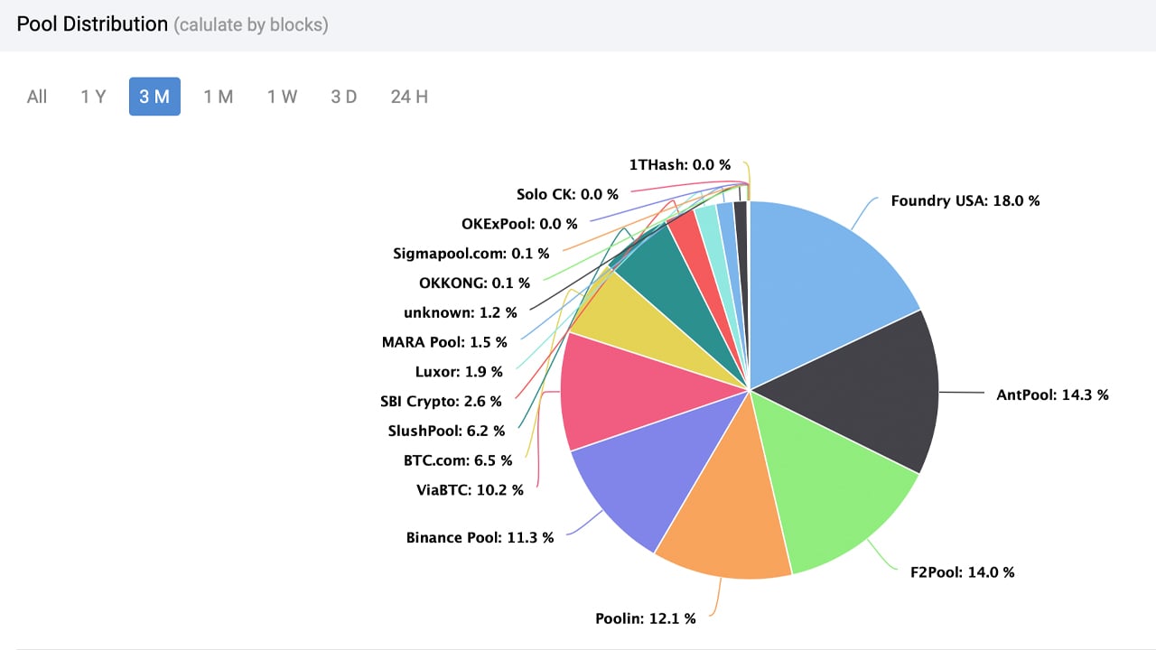 13,233 Blocks Found by 16 Pools — A Look astatine  the Top Bitcoin Mining Pools successful  Q1 2022