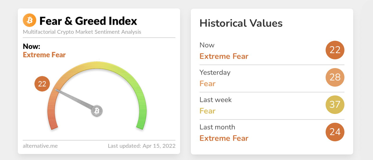 Während sich die Märkte konsolidieren, weist der Crypto Fear and Greed Index auf „extreme Angst“ hin