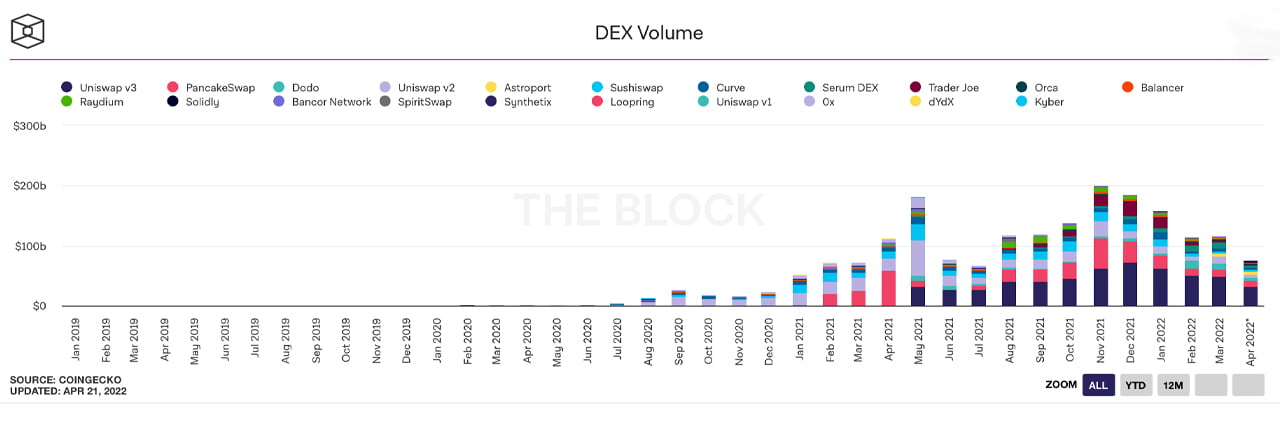 Metrics Show Decentralized Exchange Volumes Continue to Slide This Year