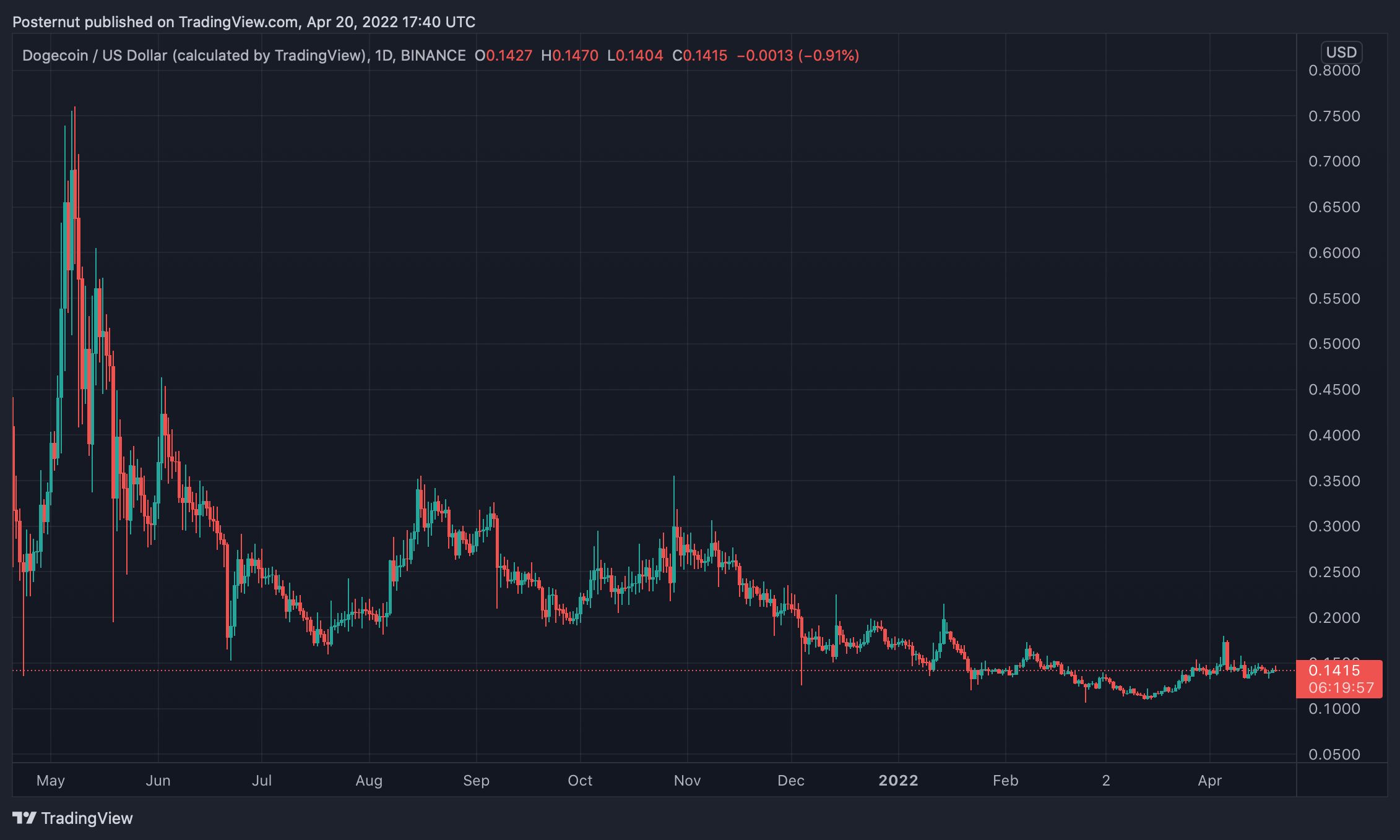 dogeusd 2022 04 20 13 40 04 Doge Day Then and Now: Lackluster Buzz as Dogecoin’s Price Is 65% Lower Than Last Year