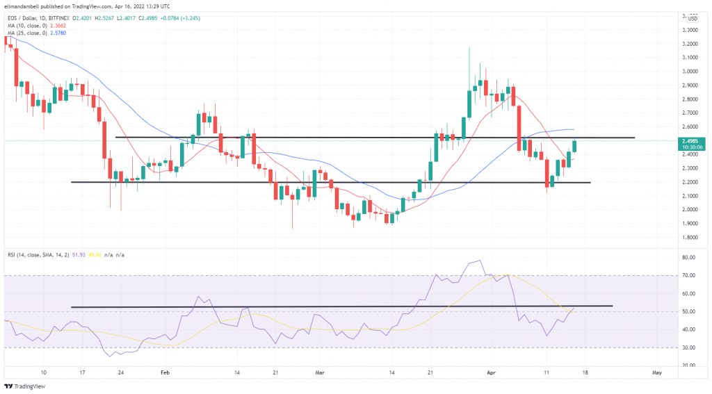 Biggest Movers: WAVES, GMT, and EOS Among Big Gainers on Easter Weekend