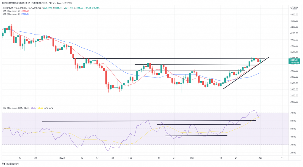 Bitcoin, Ethereum Technical Analysis: BTC Falls to 5-Day Low, as Nonfarm Payrolls Are Marginally Lower