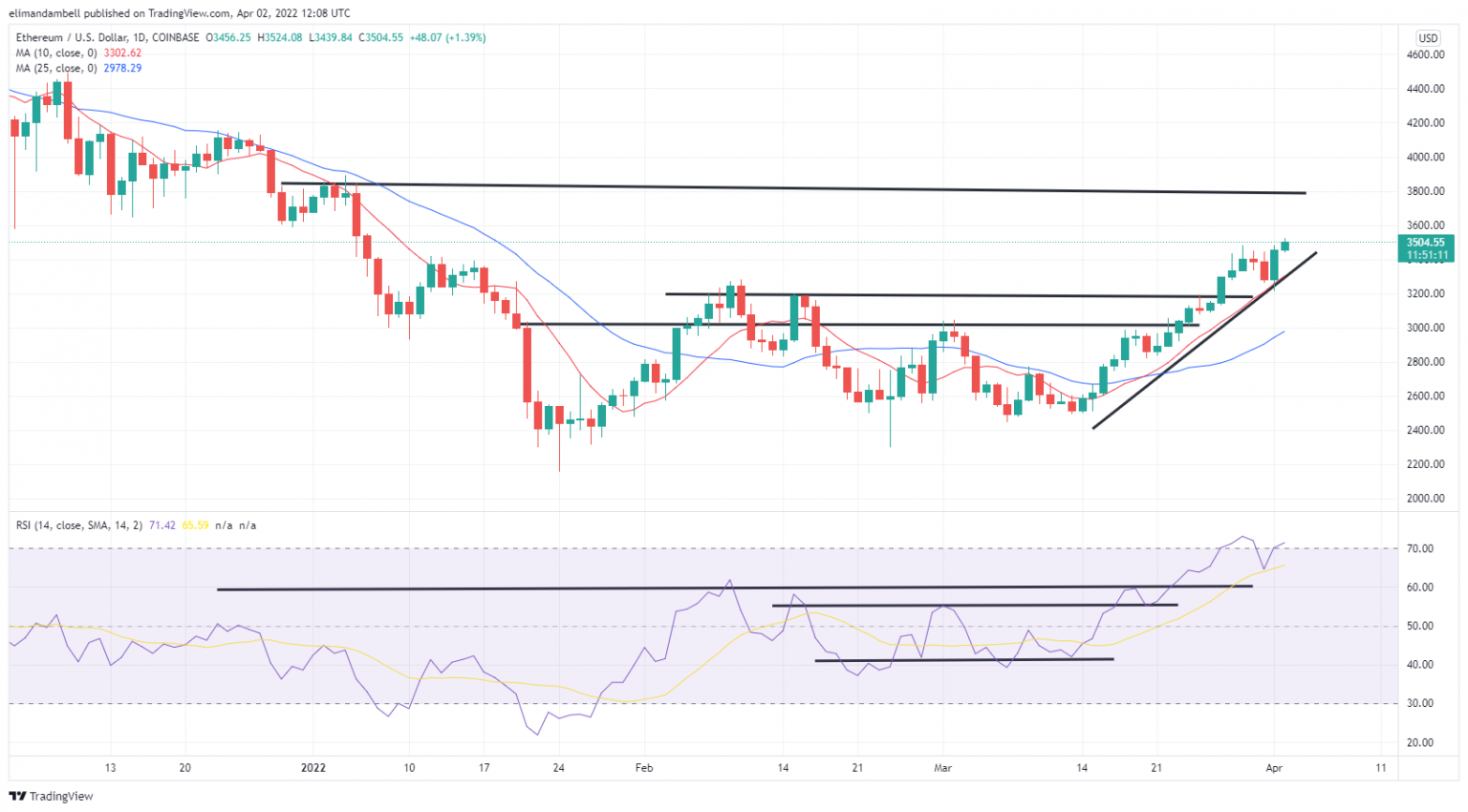 Курс eth к доллару на сегодня. 500 Долларов в ETH. График Ethereum за все время. ETH падает. ETH криптовалюта.