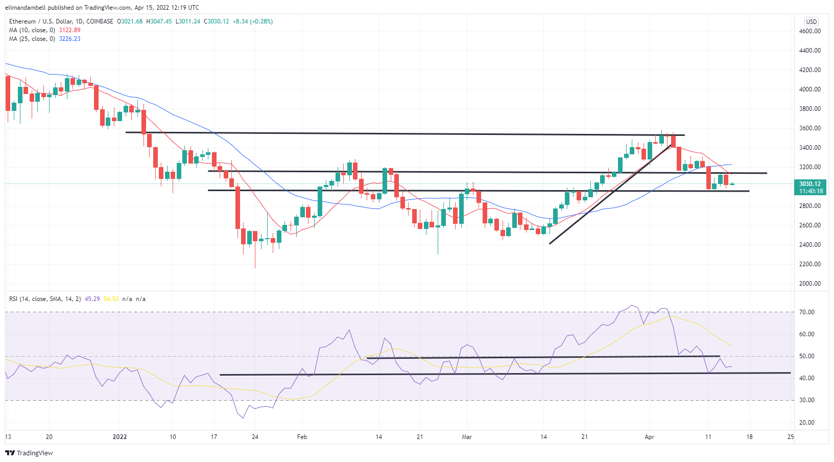 Eth Usd Цена