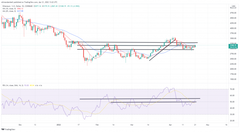 Bitcoin, Ethereum Technical Analysis: BTC up to $42,550 Ceiling, as Bullish Momentum Continues 