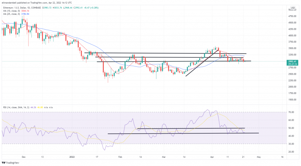 Bitcoin, Ethereum Technical Analysis: ETH, BTC Down as Prices Fall at Key Resistance Levels 