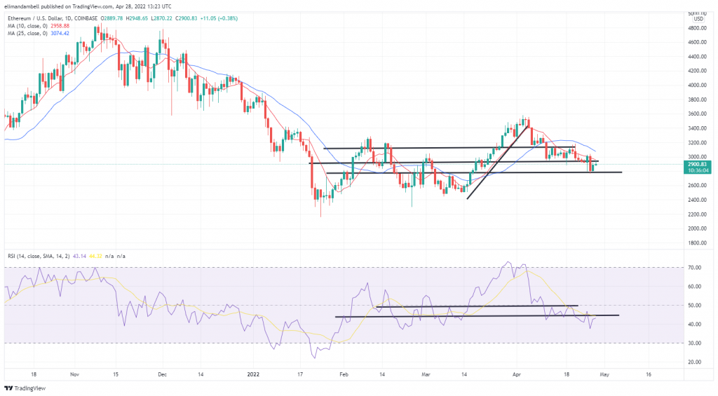Bitcoin, Ethereum Technical Analysis: BTC Rebounds, Moving Away From 1-Month Low