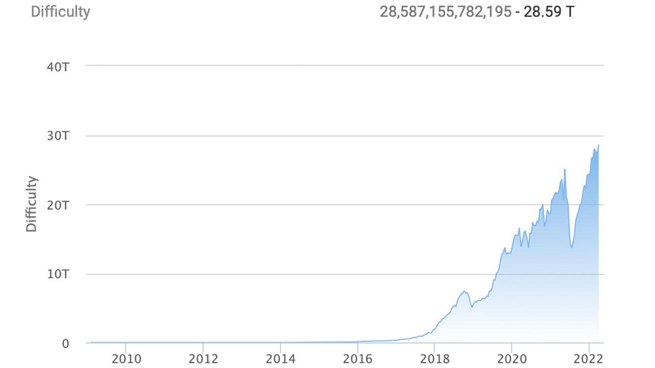 Avec plus de 90% de l'offre de BTC émise, la difficulté d'extraction de Bitcoin atteint un niveau record
