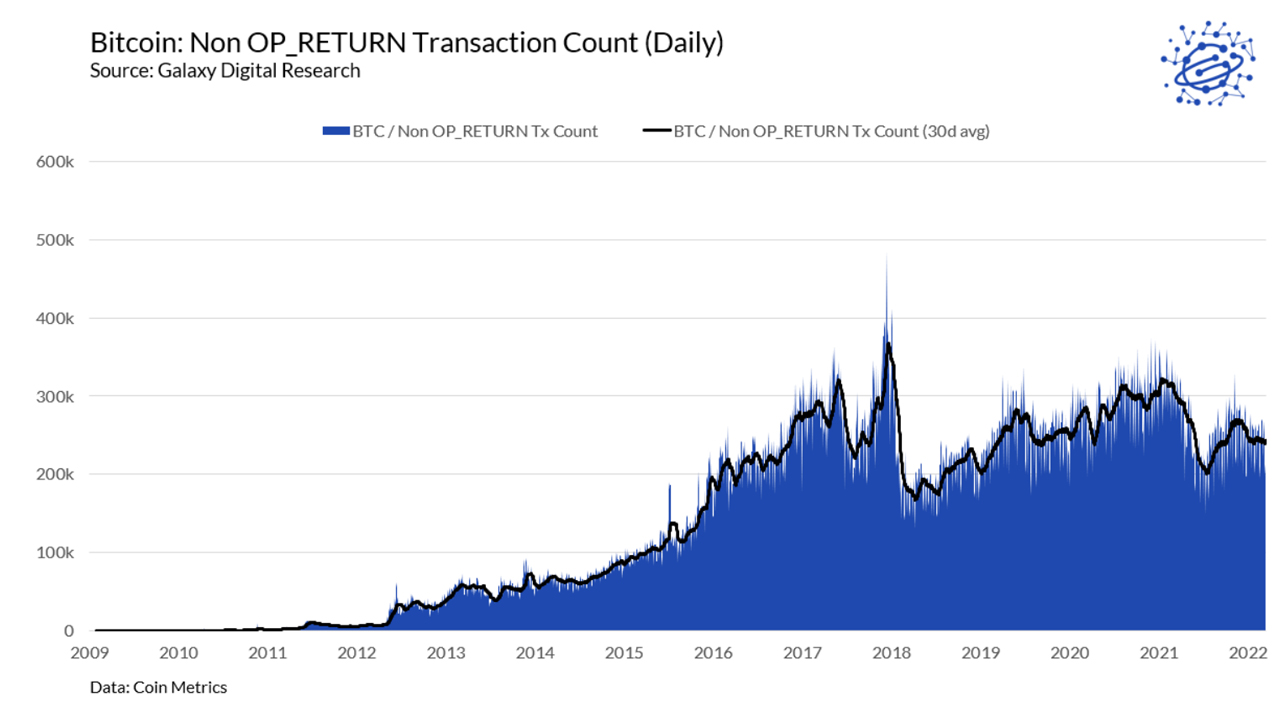Le nombre d'entités utilisant Bitcoin pour stocker des données arbitraires a diminué