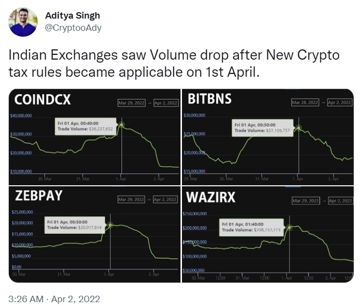 India's Crypto Trading Volume Plummets as New Tax Rules Enter Into Force