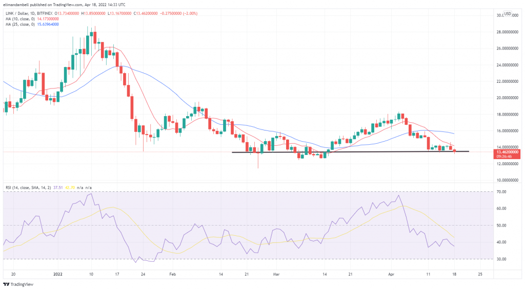 Biggest Changes: LINK is hovering near long-term support as ZIL loses 10% of its value