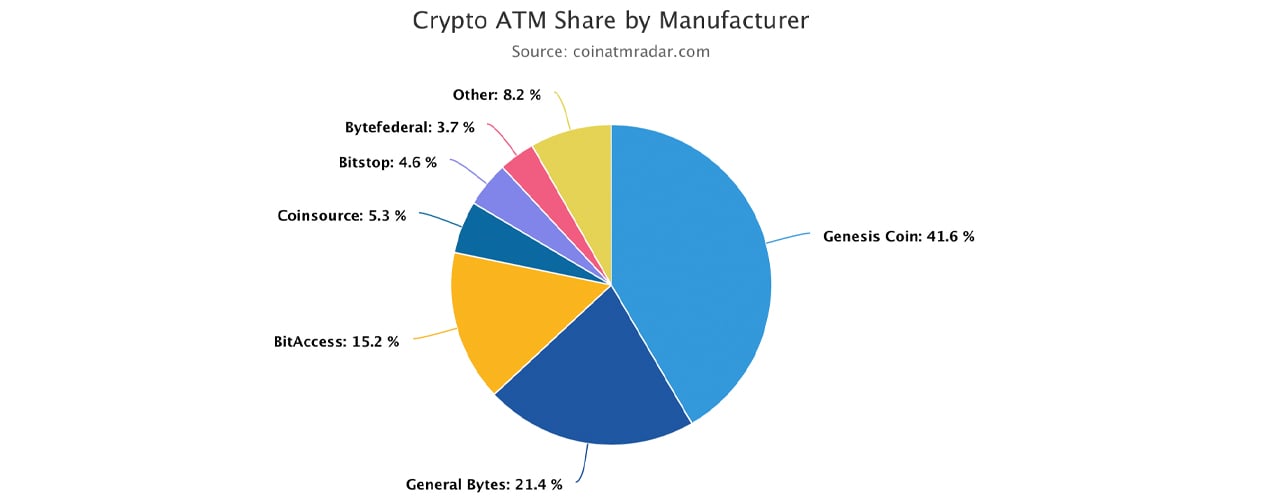 Tracker Shows Close to 3,000 Crypto ATMs Were Installed in 2022's First Quarter
