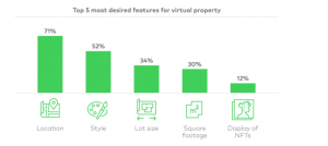 Study: 25% of US Crypto Investors Either Own or Plan to Acquire Land in the Metaverse Study: 25% of US Crypto Investors Either Own or Plan to Acquire Land in the Metaverse