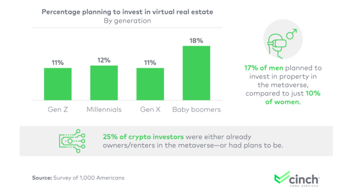 Study: 25% of US Crypto Investors Either Own or Plan to Acquire Land in the Metaverse