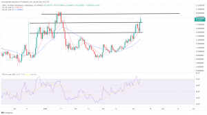 Biggest Movers: Near Surges by Over 25% on News of an Upcoming Stablecoin Biggest Movers: Near Surges by Over 25% on News of an Upcoming Stablecoin