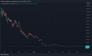 Rebase Token Carnage: OHM, TIME, KLIMA Down More Than 98% From All-Time Highs Rebase Token Carnage: OHM, TIME, KLIMA Down More Than 98% From All-Time Highs