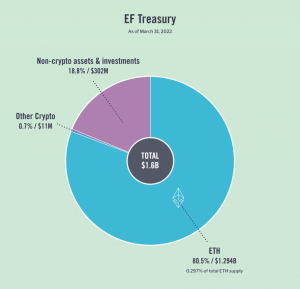 Ethereum Foundation's Financial Report Discloses It Holds $1.6 Billion in Assets, 80.5% Held in Ether Ethereum Foundation's Financial Report Discloses It Holds $1.6 Billion in Assets, 80.5% Held in Ether
