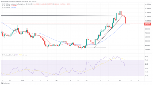 Biggest Movers: SOL Slips Over 10%, as RUNE, WAVES Down Nearly 20% Biggest Movers: SOL Slips Over 10%, as RUNE, WAVES Down Nearly 20%