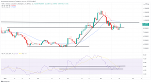 Biggest Movers: RUNE Rises by Over 20% Today, as NEAR Climbs to Resistance Biggest Movers: RUNE Rises by Over 20% Today, as NEAR Climbs to Resistance
