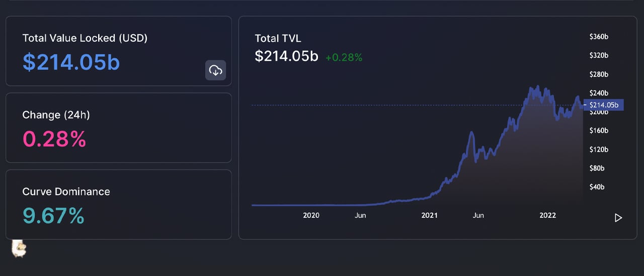 $19.2 Billion in Staked Assets — Liquid Staking Solution Lido Set to Surpass Curve's TVL