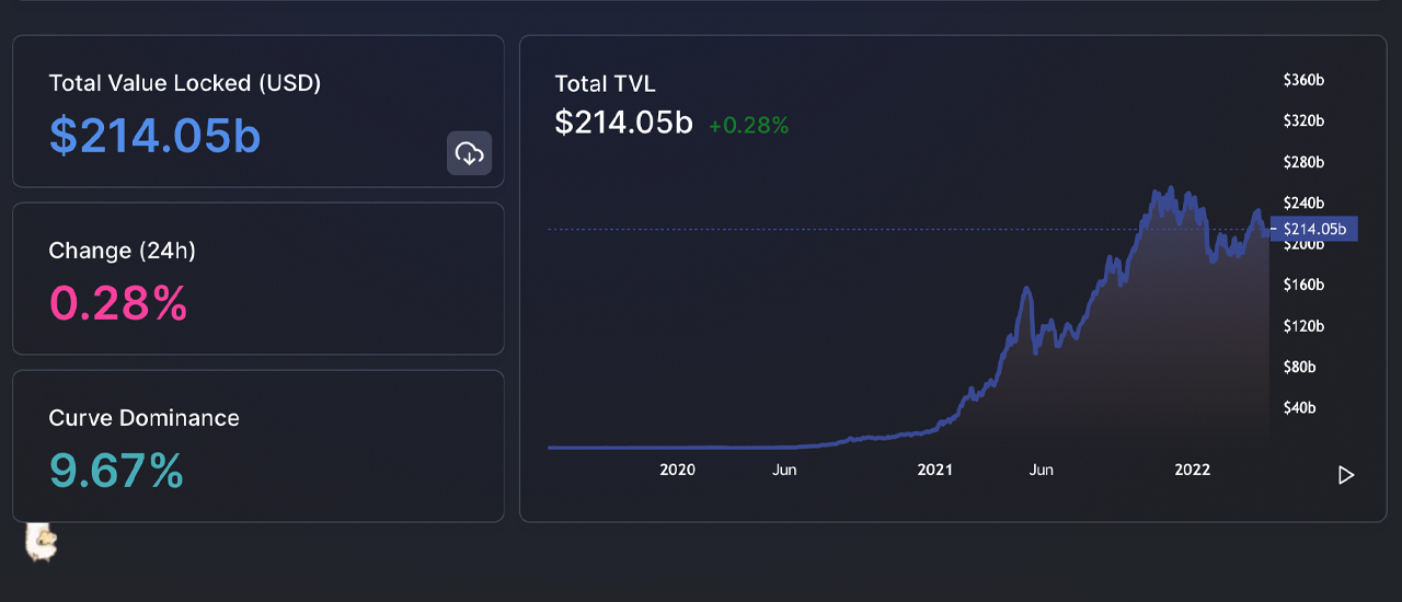 $19.2 Billion successful  Staked Assets — Liquid Staking Solution Lido Set to Surpass Curve's TVL