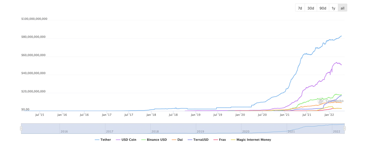 L'économie Stablecoin est à 10 milliards de dollars d'atteindre une capitalisation boursière de 200 milliards de dollars