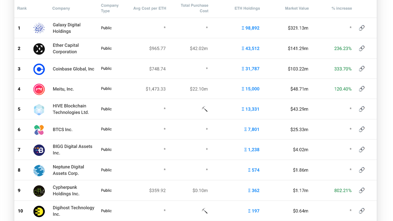 12 empresas tienen casi $ 700 millones en Ethereum en tesorerías