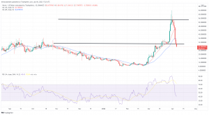 Biggest Movers: SOL Slips Over 10%, as RUNE, WAVES Down Nearly 20% Biggest Movers: SOL Slips Over 10%, as RUNE, WAVES Down Nearly 20%