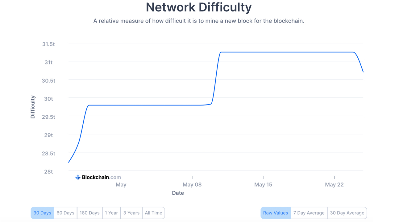 Bitcoin Mining Difficulty Drops 4.33%, Biggest Reduction in 10 Months