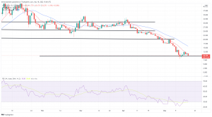 Biggest Movers: ATOM Remains Close to 1-Year Lows, as DOT Declines 8% Biggest Movers: ATOM Remains Close to 1-Year Lows, as DOT Declines 8%