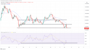 Biggest Movers: WAVES Drops 17% as NEAR, SOL, and AVAX Also Take Double-Digit Hits on Friday Biggest Movers: WAVES Drops 17% as NEAR, SOL, and AVAX Also Take Double-Digit Hits on Friday