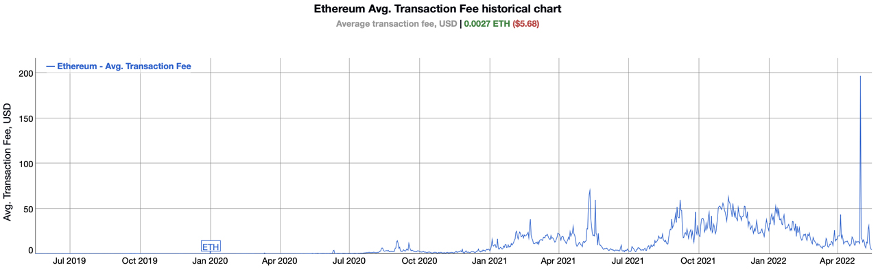 L1 Ethereum network fees drop to levels not seen in 2 months, L2 fees close behind