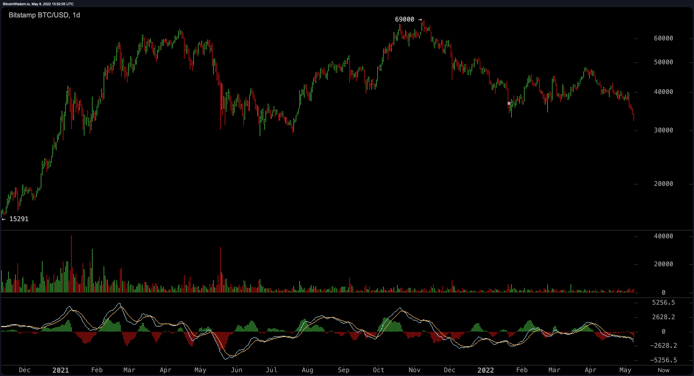 As BTC Slides Toward Resistance, the Chance of a Rare Triple Top Formation Comes Into Play